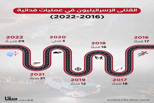 هلاکت 29 صهیونیست در سال جاری میلادی / واکنش گروه‌های مقاومت